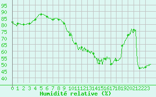 Courbe de l'humidit relative pour Ploudalmezeau (29)