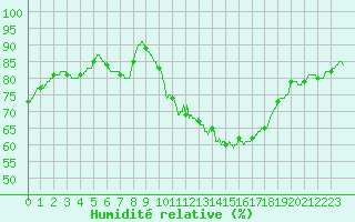 Courbe de l'humidit relative pour Limoges (87)