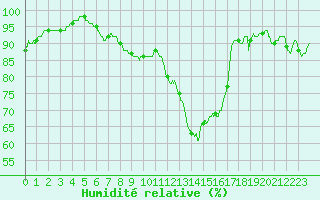 Courbe de l'humidit relative pour Laval (53)