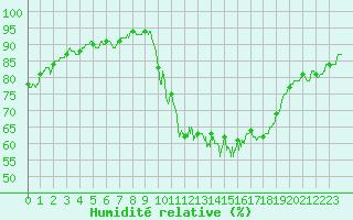 Courbe de l'humidit relative pour Rochefort Saint-Agnant (17)