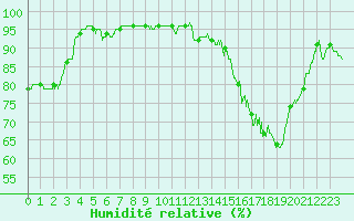 Courbe de l'humidit relative pour Carcassonne (11)