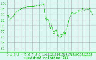 Courbe de l'humidit relative pour Chteau-Chinon (58)