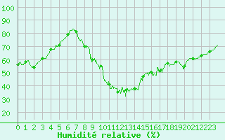 Courbe de l'humidit relative pour Valence (26)