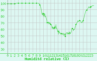 Courbe de l'humidit relative pour Bessey (21)