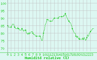 Courbe de l'humidit relative pour Rochefort Saint-Agnant (17)