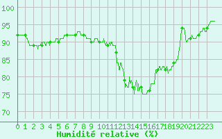Courbe de l'humidit relative pour Le Val-d'Ajol (88)
