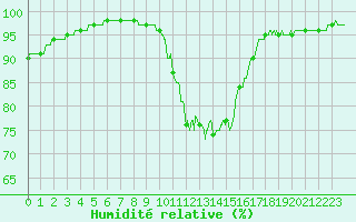 Courbe de l'humidit relative pour Trappes (78)