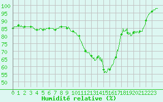 Courbe de l'humidit relative pour Romorantin (41)