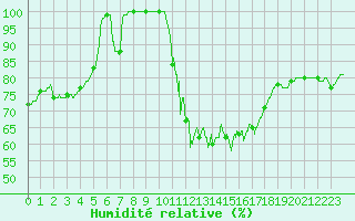 Courbe de l'humidit relative pour Belmont - Champ du Feu (67)