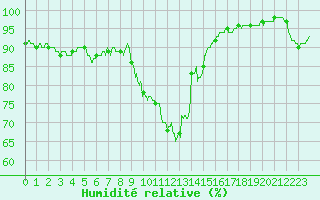Courbe de l'humidit relative pour Albi (81)