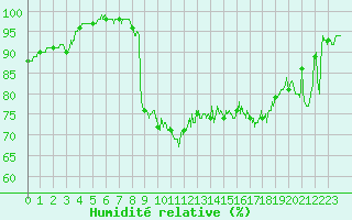 Courbe de l'humidit relative pour Chouilly (51)
