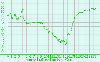 Courbe de l'humidit relative pour Cannes (06)