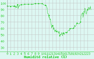 Courbe de l'humidit relative pour Aurillac (15)