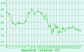 Courbe de l'humidit relative pour Metz (57)