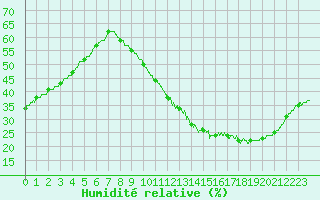 Courbe de l'humidit relative pour Poitiers (86)