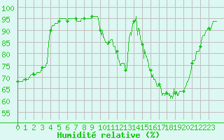 Courbe de l'humidit relative pour Carcassonne (11)