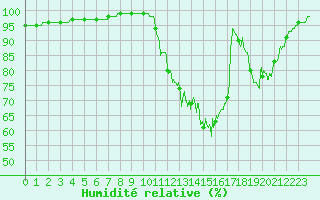 Courbe de l'humidit relative pour Nantes (44)