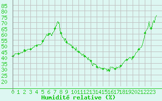 Courbe de l'humidit relative pour Avignon (84)