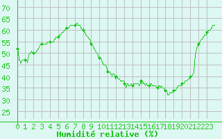Courbe de l'humidit relative pour Mcon (71)