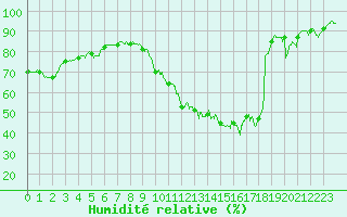 Courbe de l'humidit relative pour Strasbourg (67)