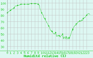 Courbe de l'humidit relative pour Rennes (35)