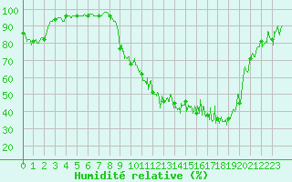 Courbe de l'humidit relative pour Lyon - Bron (69)