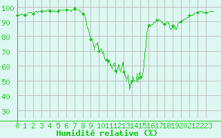 Courbe de l'humidit relative pour Belfort-Dorans (90)