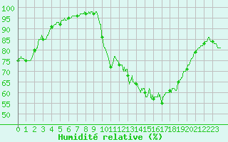 Courbe de l'humidit relative pour Orly (91)