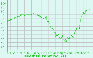 Courbe de l'humidit relative pour Le Bourget (93)