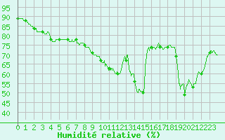 Courbe de l'humidit relative pour Pointe de Chassiron (17)