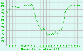 Courbe de l'humidit relative pour Aix-en-Provence (13)