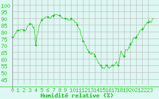 Courbe de l'humidit relative pour Lyon - Bron (69)
