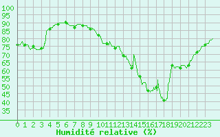 Courbe de l'humidit relative pour Orly (91)
