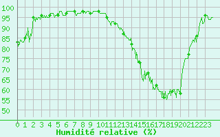 Courbe de l'humidit relative pour Chteauroux (36)