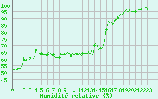 Courbe de l'humidit relative pour Le Puy-Chadrac (43)