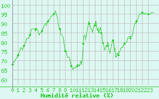 Courbe de l'humidit relative pour Vannes-Sn (56)