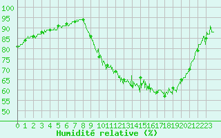 Courbe de l'humidit relative pour Creil (60)