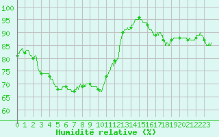 Courbe de l'humidit relative pour Le Touquet (62)