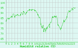 Courbe de l'humidit relative pour Abbeville (80)