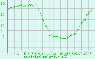 Courbe de l'humidit relative pour Guret Saint-Laurent (23)