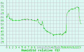 Courbe de l'humidit relative pour Perpignan (66)