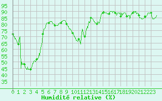 Courbe de l'humidit relative pour Guret Saint-Laurent (23)