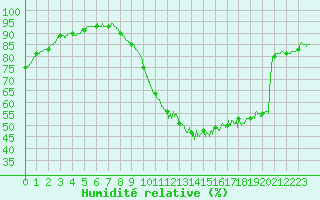 Courbe de l'humidit relative pour Pontorson (50)