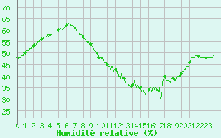 Courbe de l'humidit relative pour Avignon (84)