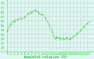 Courbe de l'humidit relative pour Carcassonne (11)