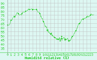 Courbe de l'humidit relative pour La Rochelle - Aerodrome (17)