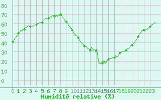 Courbe de l'humidit relative pour Millau - Soulobres (12)