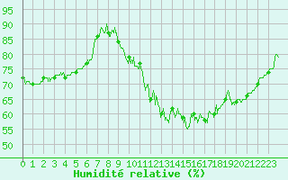 Courbe de l'humidit relative pour Rodez (12)