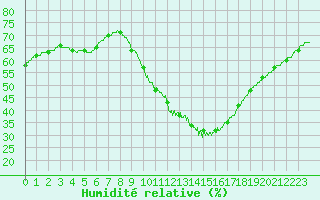 Courbe de l'humidit relative pour Le Bourget (93)