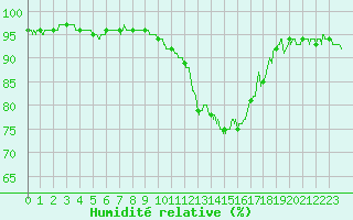 Courbe de l'humidit relative pour Orange (84)